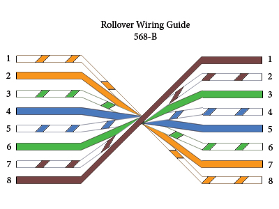 Straight through Crossover Rollover Cable Pinouts 